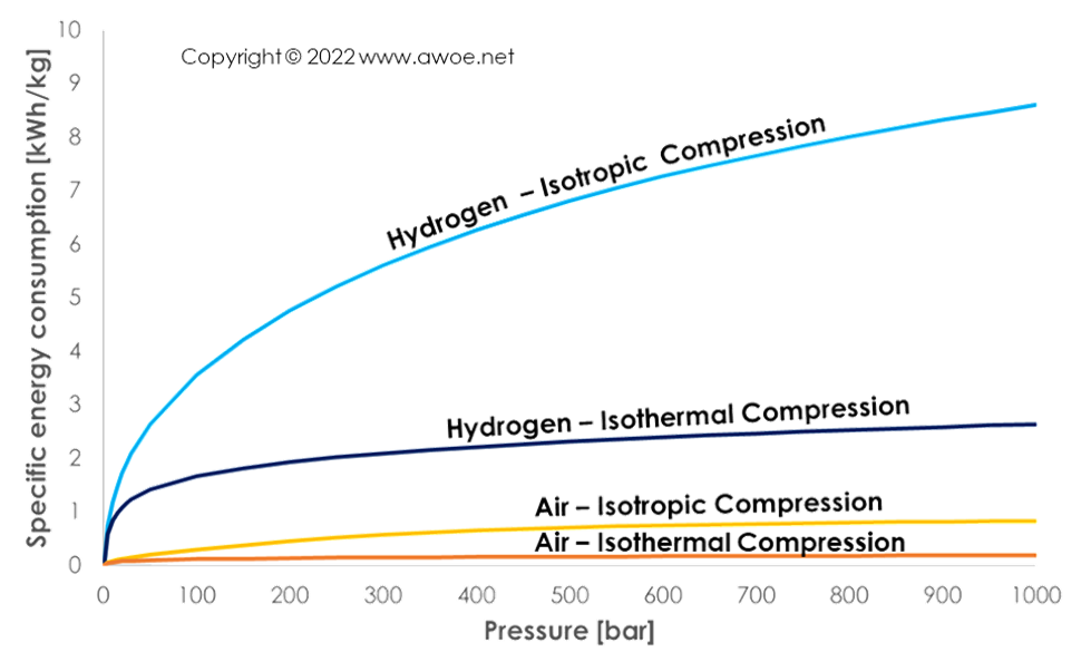 Comparison of specific energy consumption for hydrogen and air compression