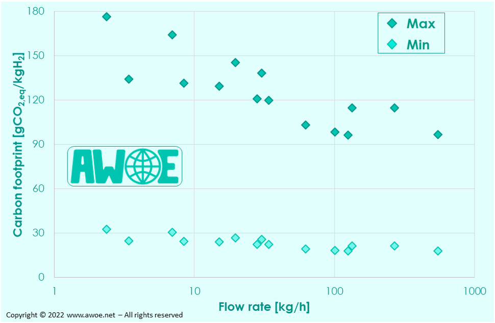 Carbon footprint of various hydrogen compressors - Operation only (Electricity from wind turbines only)