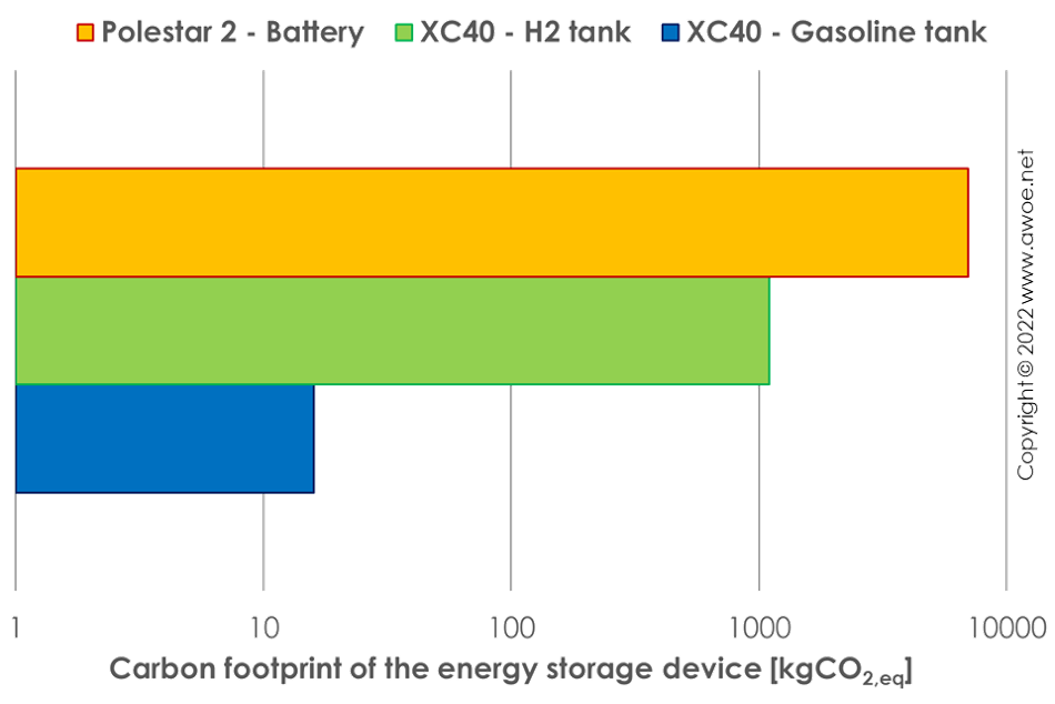Comparison of carbon footprint of various on-board energy storage technologies
