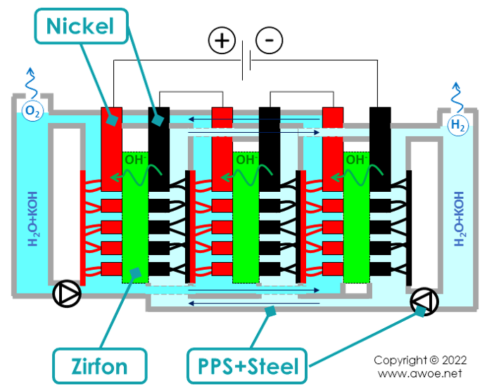 Key materials in the stack of an alkaline electrolyser