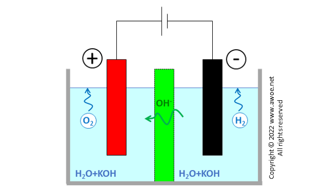Schematics of an original alkaline electrolyser