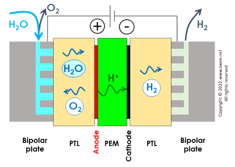 Schematics of a PEM electrolyser