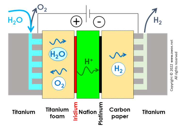 Key materials in the stack of a PEM electrolyser