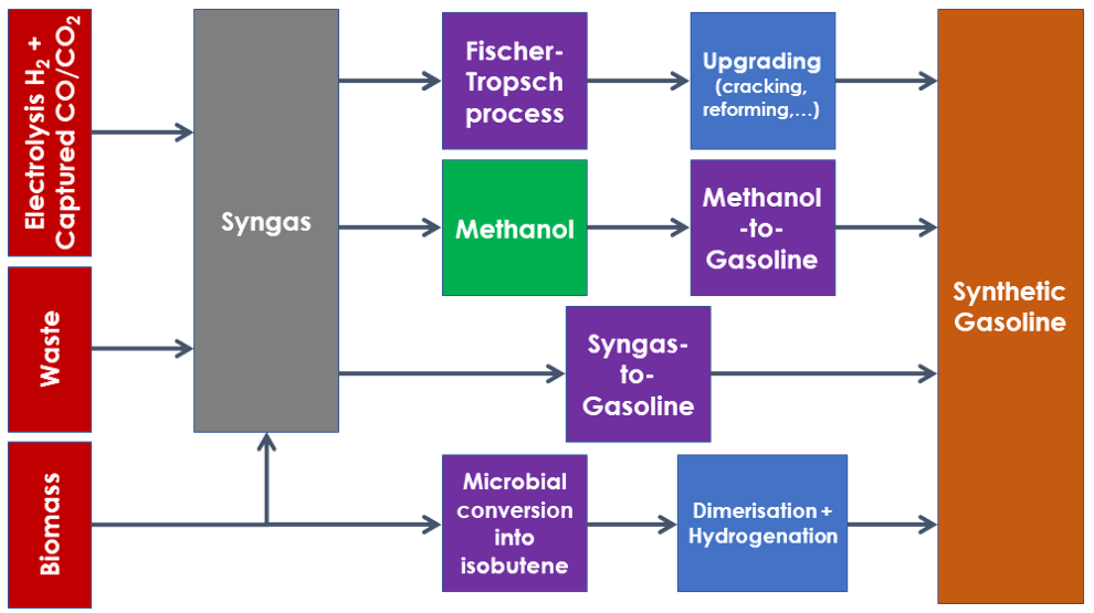 Main processes to produce synthetic gasoline